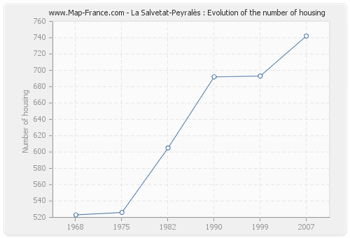 La Salvetat-Peyralès : Evolution of the number of housing